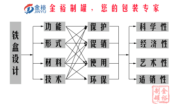 鐵盒包裝設計要素.jpg