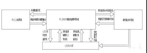 金屬板印刷UV-LED固化系統(tǒng)開(kāi)發(fā)的智能化管理系統(tǒng)工作流程圖