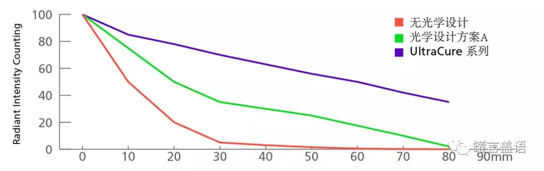 不同光學(xué)設(shè)計(jì)在不同照射距離的輻照度衰減